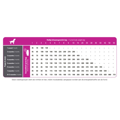 Prins – Croquettes pour chiot – Procare Chiot/Junior pressées à la volaille – 3 kg - Caractéristiques